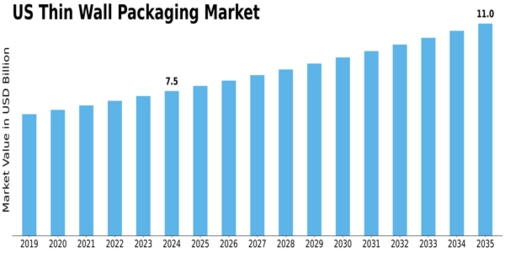 US Thin Wall Packaging Market Size