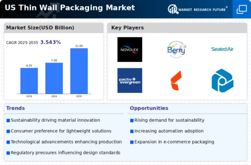 US Thin Wall Packaging Market Infographic