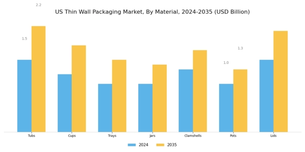 US Thin Wall Packaging Market Segment Image 0