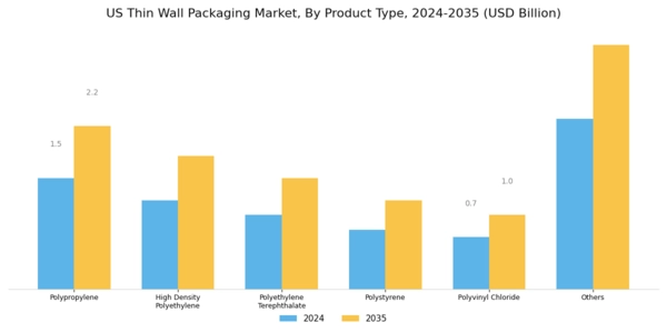 US Thin Wall Packaging Market Segment Image 1