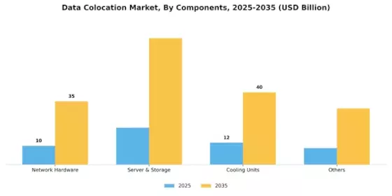 Data Colocation Market Segment Image 1