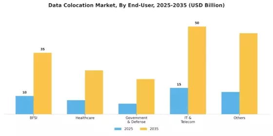 Data Colocation Market Segment Image 2