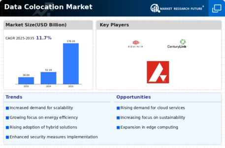 Data Colocation Market Infographic