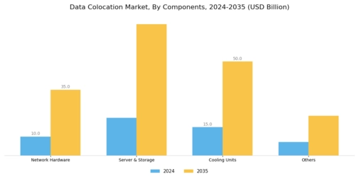 Data Colocation Market Segment Image 1
