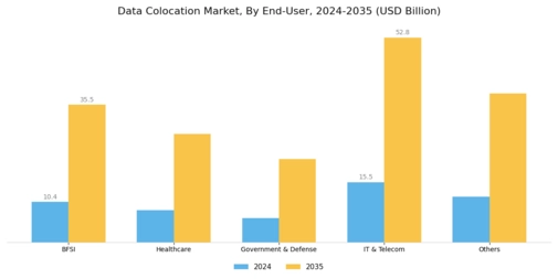 Data Colocation Market Segment Image 2
