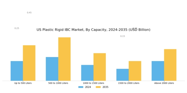 US Plastic Rigid IBC Market Segment Image 0