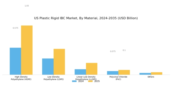 US Plastic Rigid IBC Market Segment Image 1