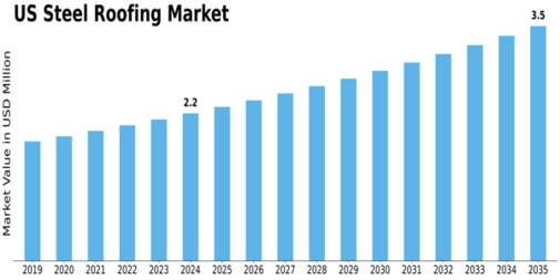 US Steel Roofing Market Size