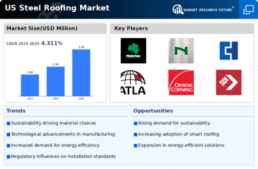 US Steel Roofing Market Infographic