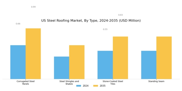 US Steel Roofing Market Segment Image 0