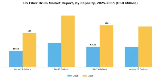 US Fiber Drum Market Segment Image 0