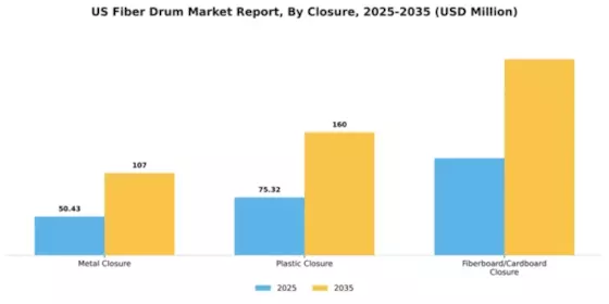 US Fiber Drum Market Segment Image 1