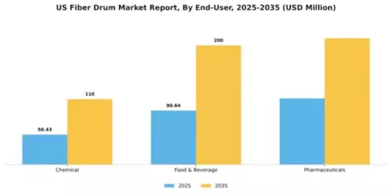 US Fiber Drum Market Segment Image 2