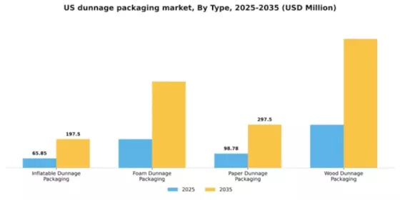 US Dunnage Packaging Market Segment Image 3