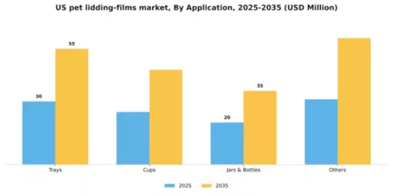 US PET Lidding Films Market Segment Image 0