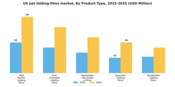 US PET Lidding Films Market Segment Image 2