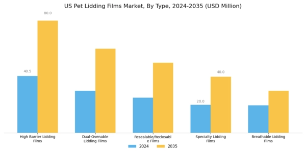 US PET Lidding Films Market Segment Image 0