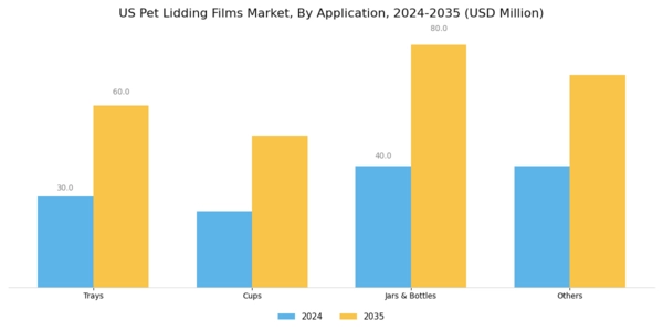 US PET Lidding Films Market Segment Image 1
