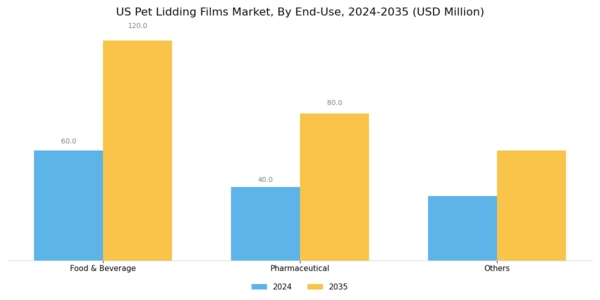 US PET Lidding Films Market Segment Image 2