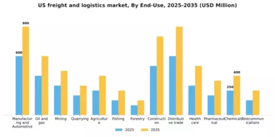 US Freight and Logistics Market Segment Image 0