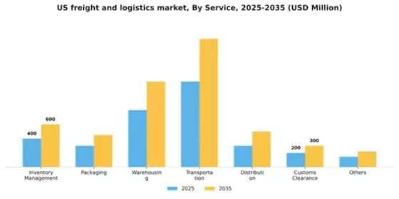 US Freight and Logistics Market Segment Image 1