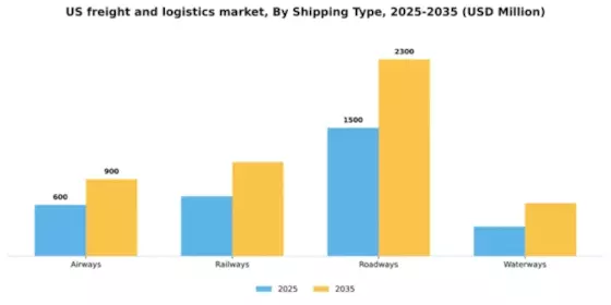 US Freight and Logistics Market Segment Image 2