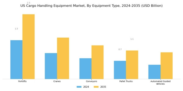 US Cargo Handling Equipment Market Segment Image 0