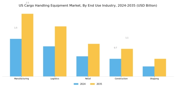US Cargo Handling Equipment Market Segment Image 1