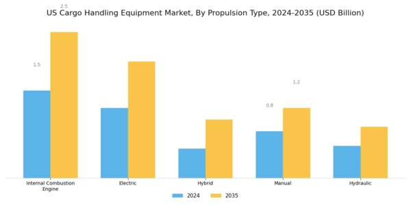 US Cargo Handling Equipment Market Segment Image 2