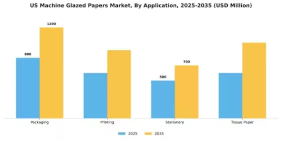 US Machine Glazed Papers Market Segment Image 0