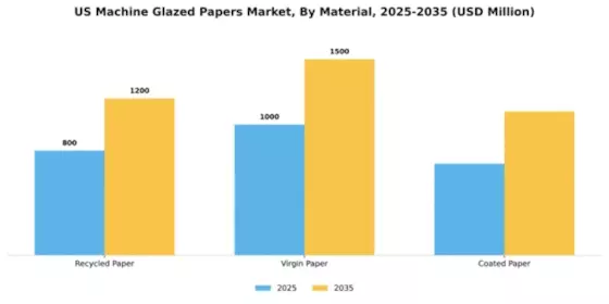 US Machine Glazed Papers Market Segment Image 2