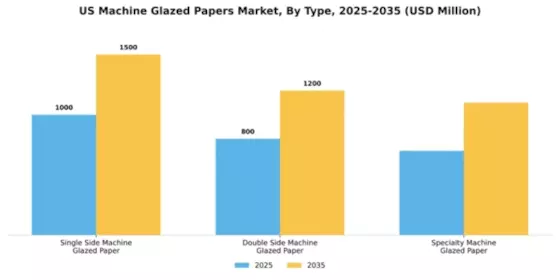 US Machine Glazed Papers Market Segment Image 3