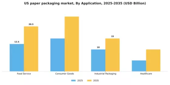 US Paper Packaging Market Segment Image 0