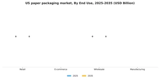 US Paper Packaging Market Segment Image 1