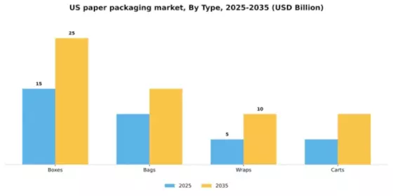 US Paper Packaging Market Segment Image 3