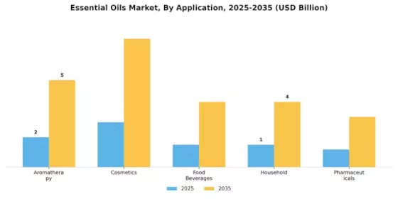 Essential Oils Market Segment Image 0