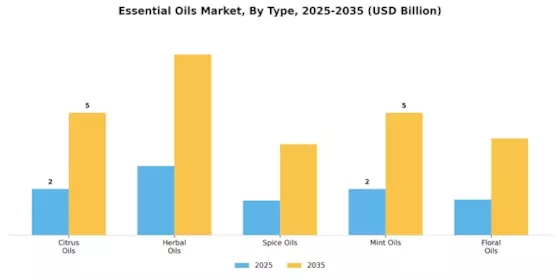 Essential Oils Market Segment Image 2