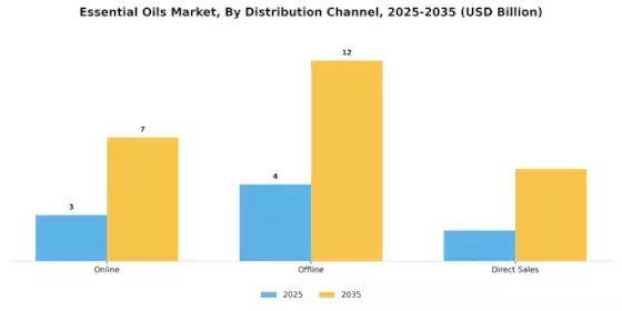 Essential Oils Market Segment Image 3
