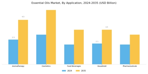 Essential Oils Market Segment Image 0