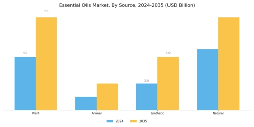 Essential Oils Market Segment Image 1