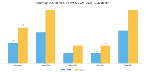 Essential Oils Market Segment Image 2