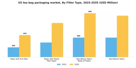 US Tea Bag Packaging Market Segment Image 1