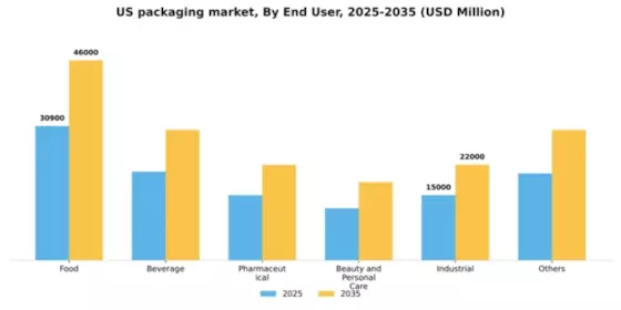 US Packaging Market Segment Image 0