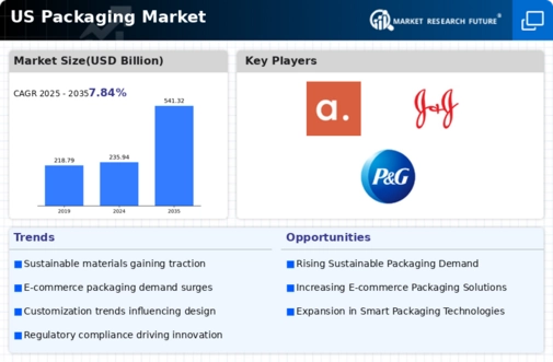 US Packaging Market Infographic