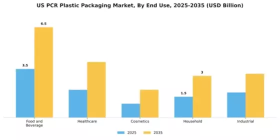 US PCR Plastic Packaging Market Segment Image 1