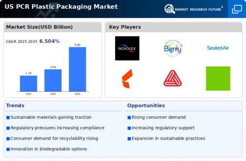 US PCR Plastic Packaging Market Infographic