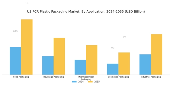 US PCR Plastic Packaging Market Segment Image 0