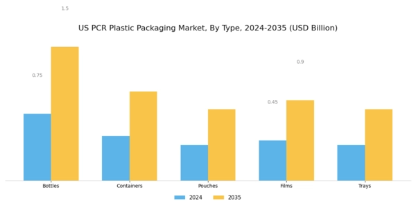 US PCR Plastic Packaging Market Segment Image 1