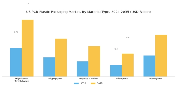 US PCR Plastic Packaging Market Segment Image 2