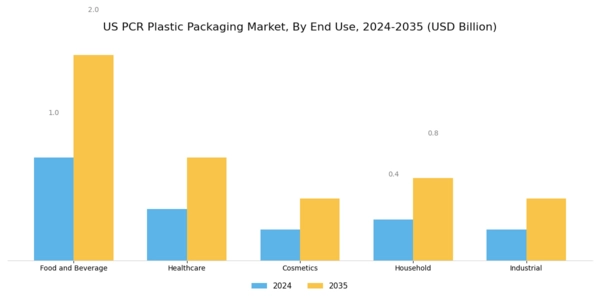US PCR Plastic Packaging Market Segment Image 3